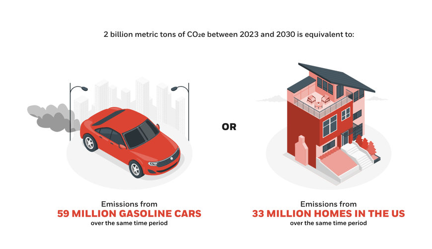 7 AREAS OF SUSTAINABLE INNOVATION TO KNOW – AND THEIR PROJECTED IMPACT BY 2030